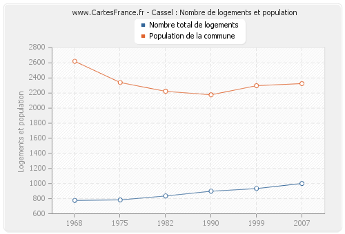 Cassel : Nombre de logements et population