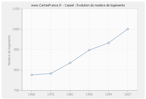Cassel : Evolution du nombre de logements