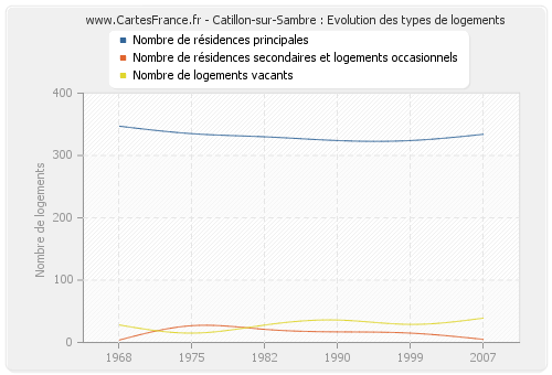 Catillon-sur-Sambre : Evolution des types de logements