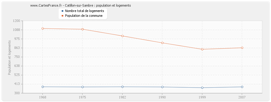 Catillon-sur-Sambre : population et logements