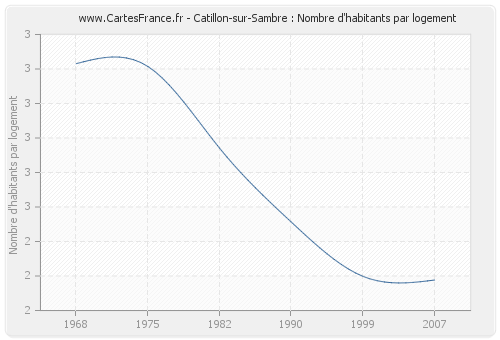Catillon-sur-Sambre : Nombre d'habitants par logement
