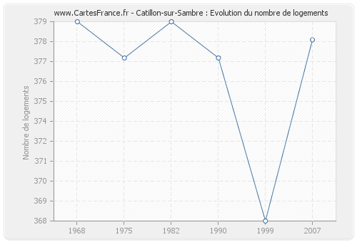 Catillon-sur-Sambre : Evolution du nombre de logements