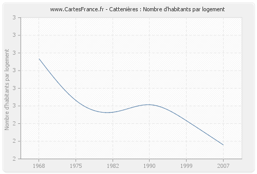 Cattenières : Nombre d'habitants par logement