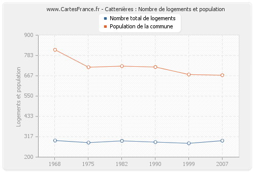 Cattenières : Nombre de logements et population