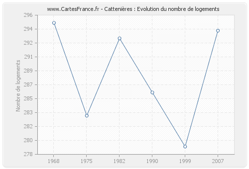 Cattenières : Evolution du nombre de logements