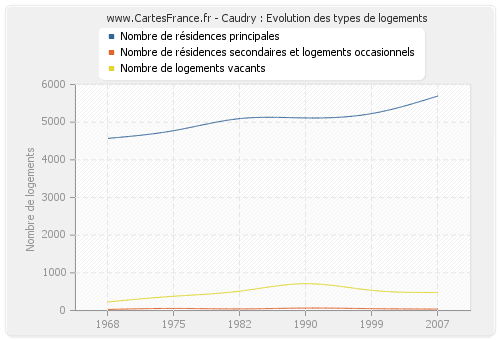 Caudry : Evolution des types de logements