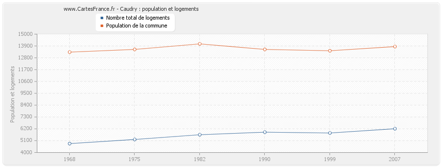 Caudry : population et logements