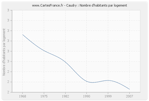 Caudry : Nombre d'habitants par logement