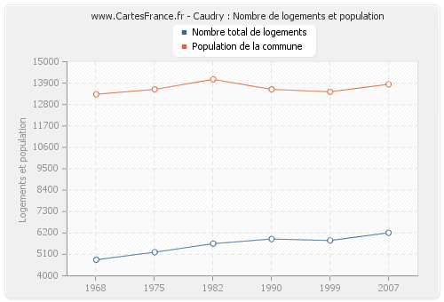 Caudry : Nombre de logements et population