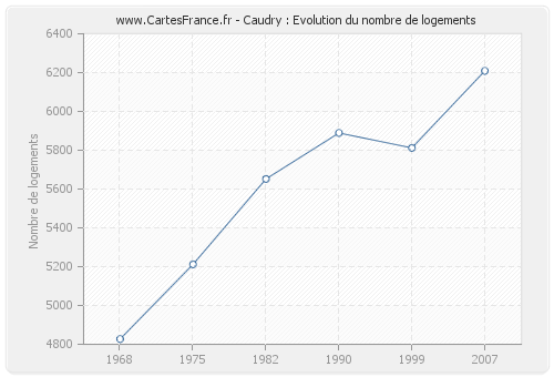 Caudry : Evolution du nombre de logements
