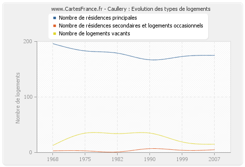 Caullery : Evolution des types de logements