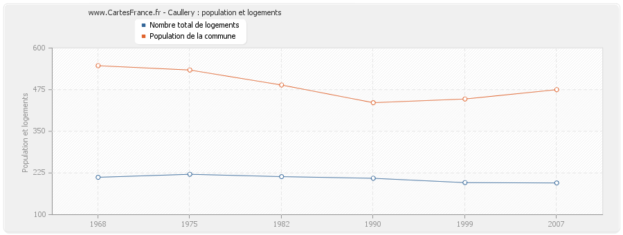 Caullery : population et logements