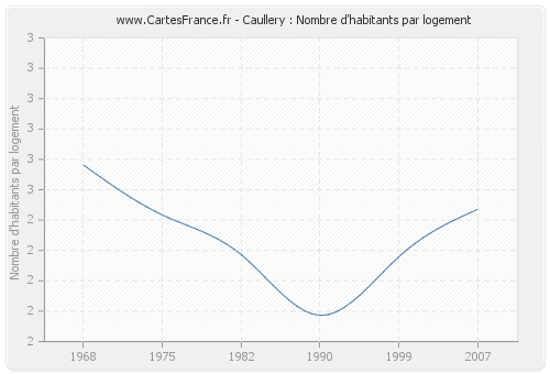 Caullery : Nombre d'habitants par logement