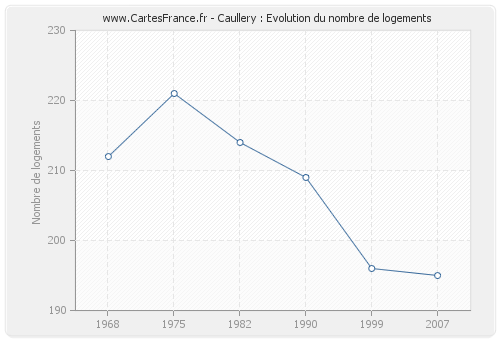 Caullery : Evolution du nombre de logements