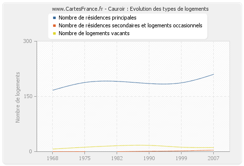 Cauroir : Evolution des types de logements