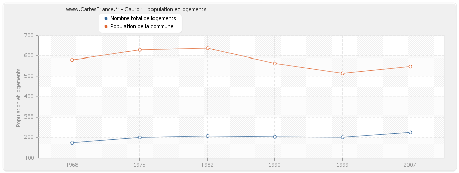 Cauroir : population et logements