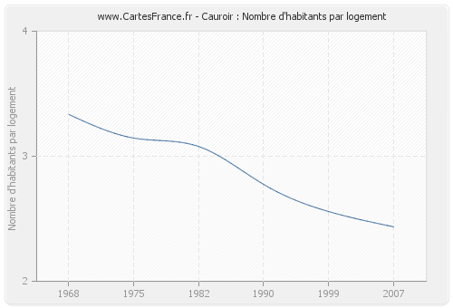Cauroir : Nombre d'habitants par logement
