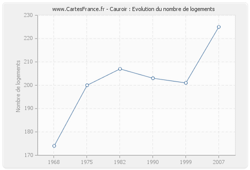 Cauroir : Evolution du nombre de logements