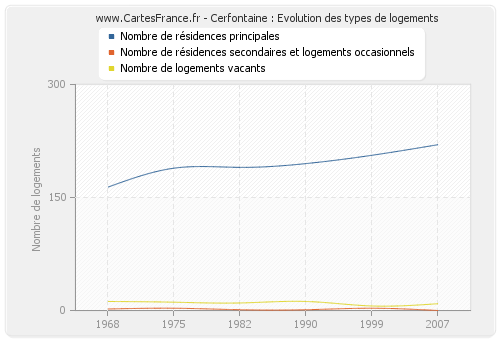 Cerfontaine : Evolution des types de logements