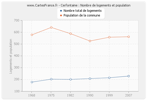 Cerfontaine : Nombre de logements et population