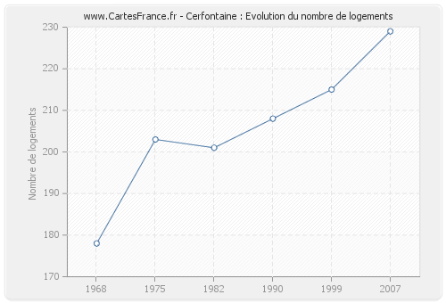 Cerfontaine : Evolution du nombre de logements