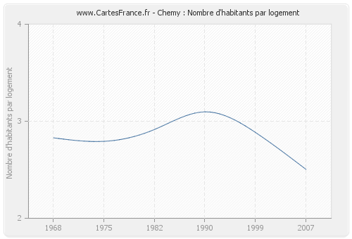 Chemy : Nombre d'habitants par logement