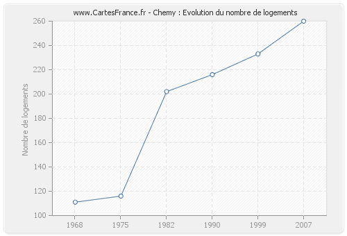 Chemy : Evolution du nombre de logements