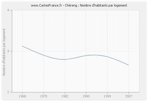 Chéreng : Nombre d'habitants par logement