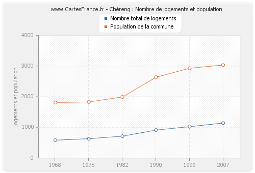 Chéreng : Nombre de logements et population