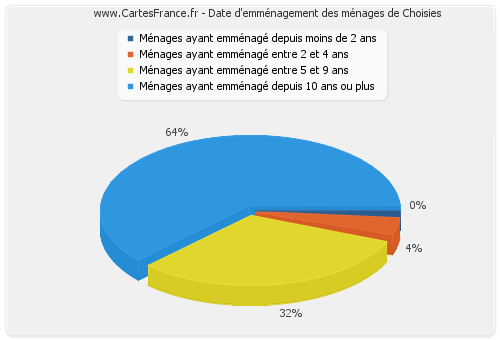 Date d'emménagement des ménages de Choisies