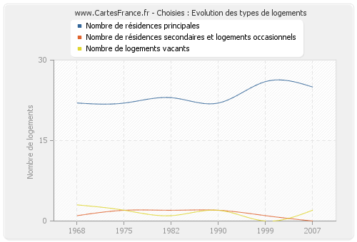 Choisies : Evolution des types de logements