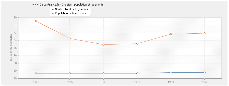 Choisies : population et logements