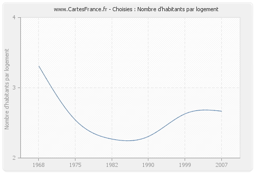 Choisies : Nombre d'habitants par logement