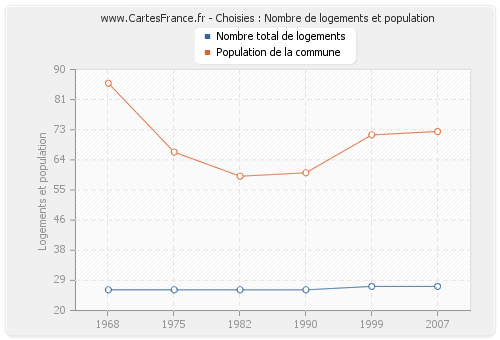 Choisies : Nombre de logements et population