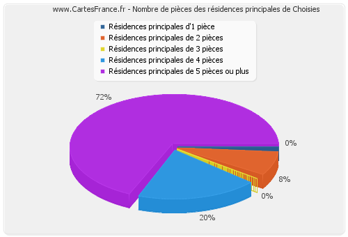 Nombre de pièces des résidences principales de Choisies