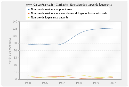 Clairfayts : Evolution des types de logements