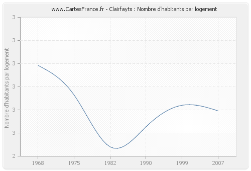 Clairfayts : Nombre d'habitants par logement