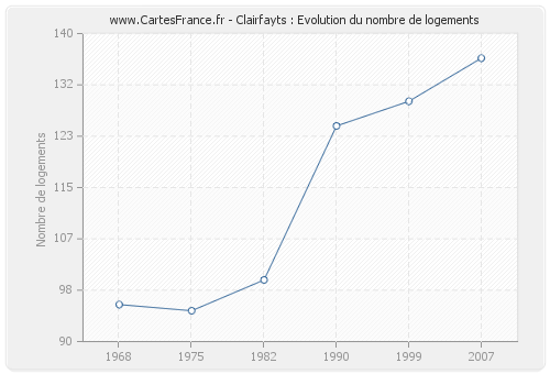 Clairfayts : Evolution du nombre de logements