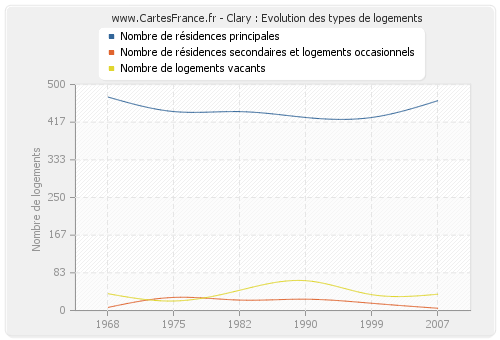 Clary : Evolution des types de logements