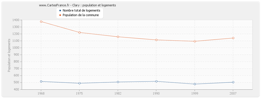 Clary : population et logements