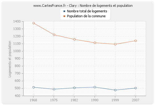 Clary : Nombre de logements et population