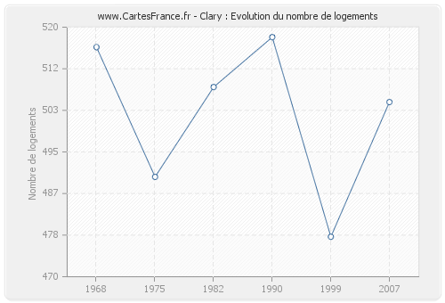 Clary : Evolution du nombre de logements