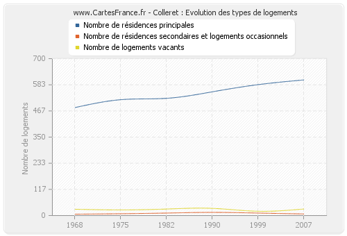 Colleret : Evolution des types de logements