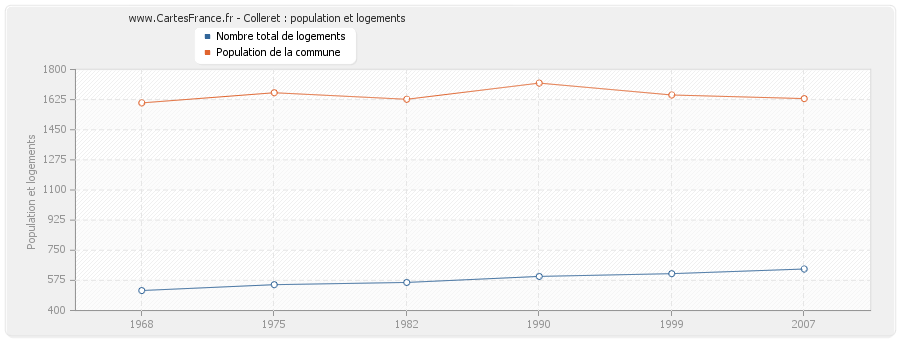 Colleret : population et logements