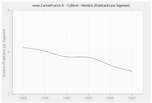 Colleret : Nombre d'habitants par logement