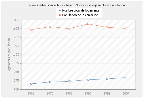 Colleret : Nombre de logements et population