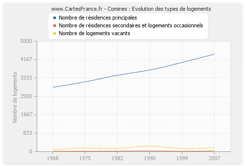 Comines : Evolution des types de logements