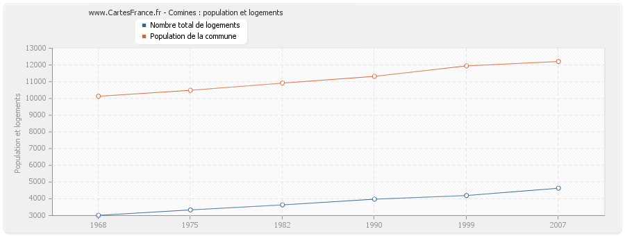 Comines : population et logements