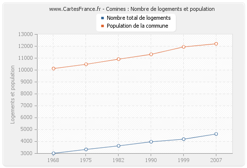 Comines : Nombre de logements et population