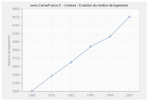 Comines : Evolution du nombre de logements